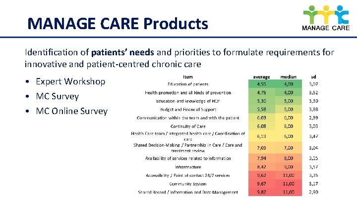 MANAGE CARE Products Identification of patients’ needs and priorities to formulate requirements for innovative