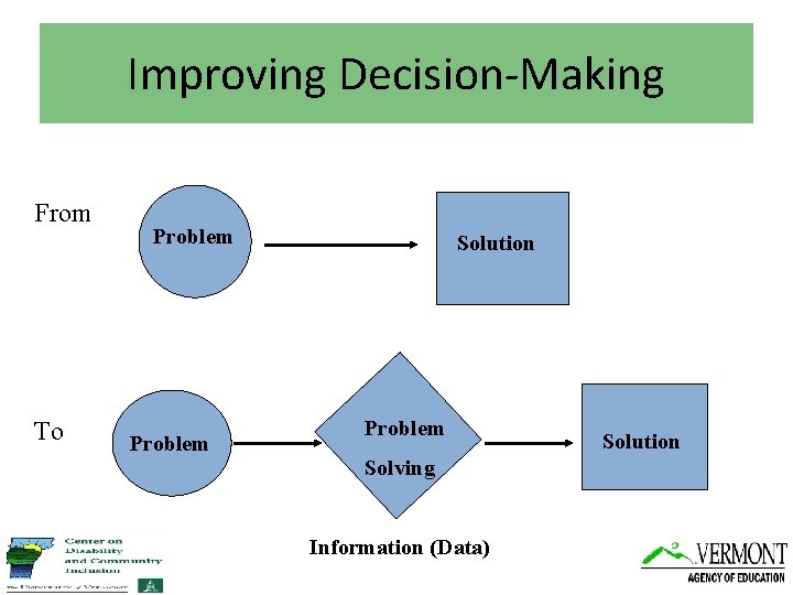 Improving Decision-Making From To Problem Solution Problem Solving Information (Data) Solution 