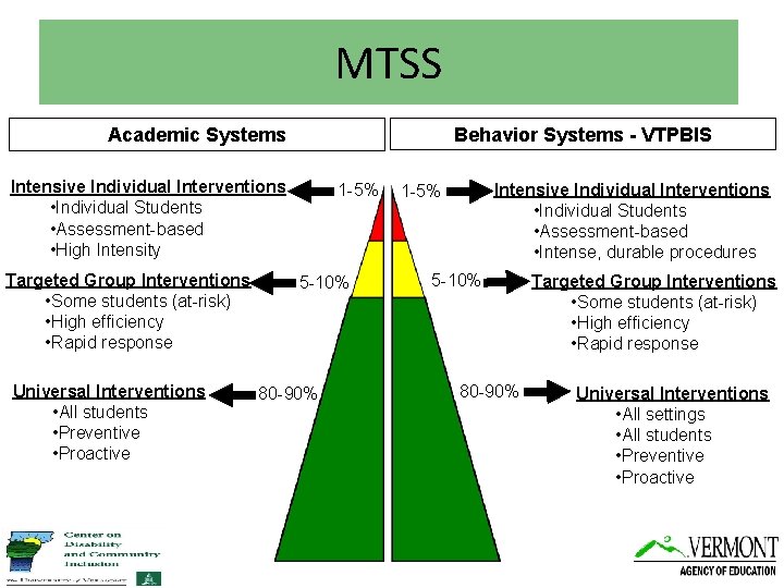 MTSS Behavior Systems - VTPBIS Academic Systems Intensive Individual Interventions • Individual Students •