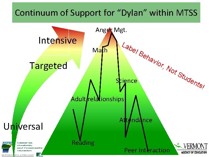 Continuum of Support for “Dylan” within MTSS Intensive Anger Mgt. Math La be l.