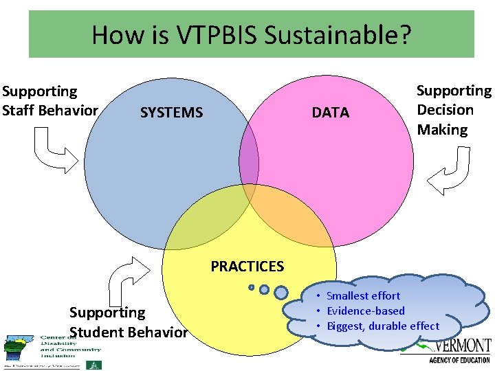 How is VTPBIS Sustainable? Supporting Staff Behavior SYSTEMS DATA Supporting Decision Making PRACTICES Supporting