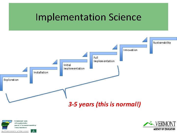 Implementation Science Sustainability Innovation Full Implementation Initial Implementation Installation Exploration 3 -5 years (this