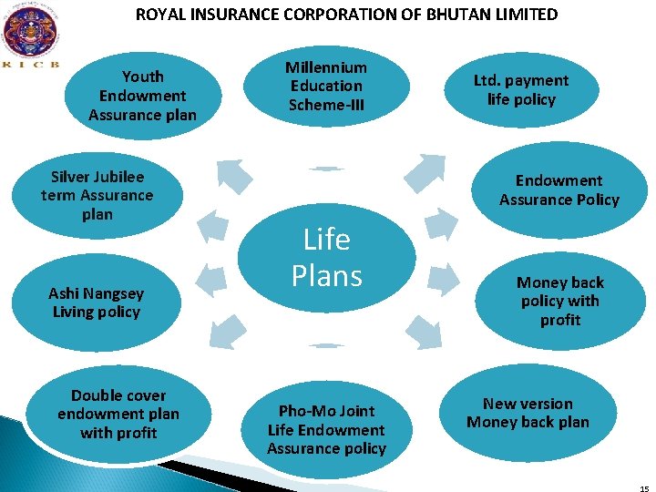 ROYAL INSURANCE CORPORATION OF BHUTAN LIMITED Youth Endowment Assurance plan Silver Jubilee term Assurance