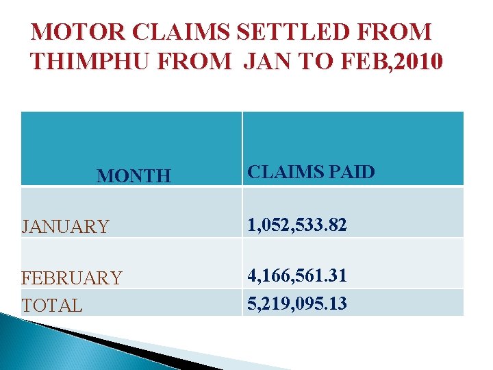 MOTOR CLAIMS SETTLED FROM THIMPHU FROM JAN TO FEB, 2010 MONTH CLAIMS PAID JANUARY