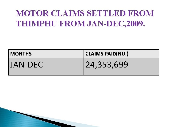 MOTOR CLAIMS SETTLED FROM THIMPHU FROM JAN-DEC, 2009. MONTHS CLAIMS PAID(NU. ) JAN-DEC 24,