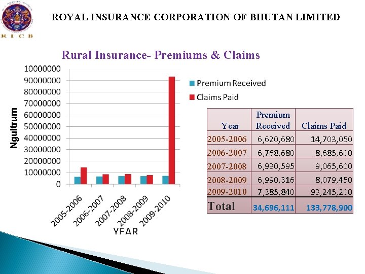 ROYAL INSURANCE CORPORATION OF BHUTAN LIMITED Ngultrum Rural Insurance- Premiums & Claims Year 2005