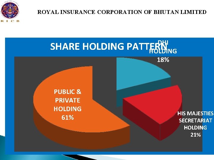 ROYAL INSURANCE CORPORATION OF BHUTAN LIMITED SHARE HOLDING PUBLIC & PRIVATE HOLDING 61% DHI