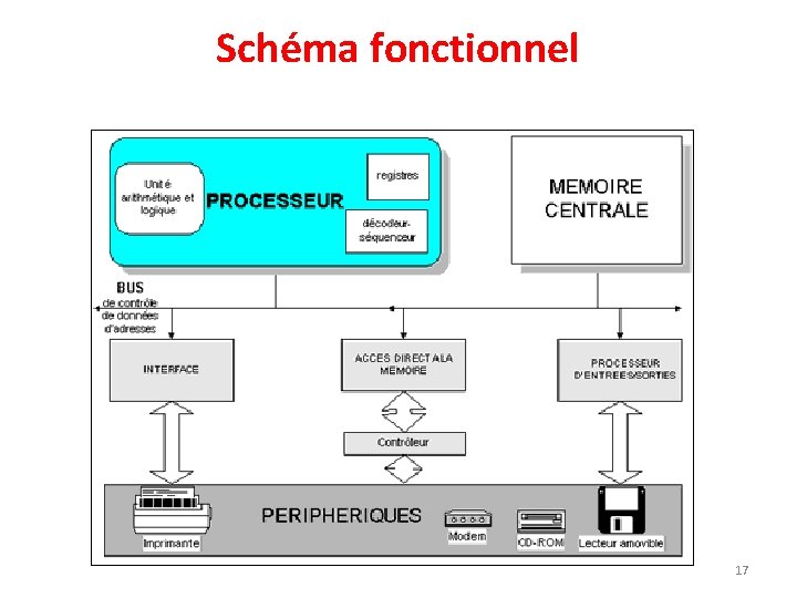 Schéma fonctionnel 17 