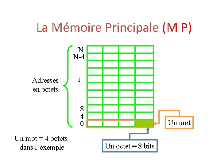 La Mémoire Principale (M P) N N-4 Adresses en octets i 8 4 0