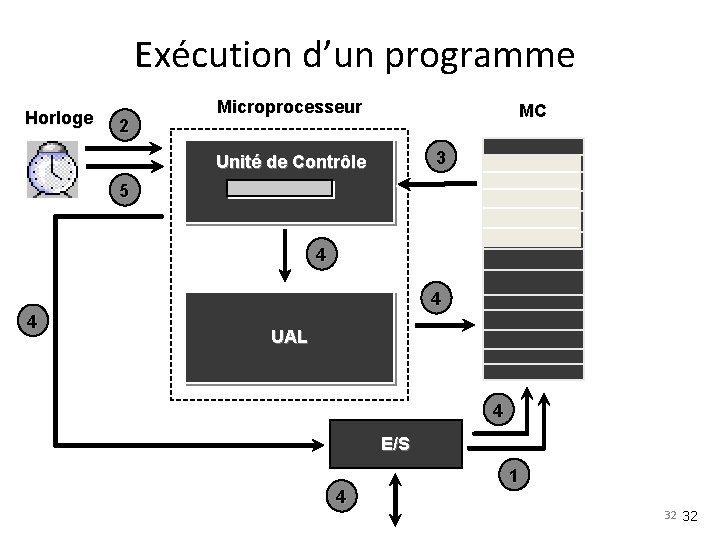 Exécution d’un programme Horloge 2 Microprocesseur MC 3 Unité de Contrôle 5 4 4