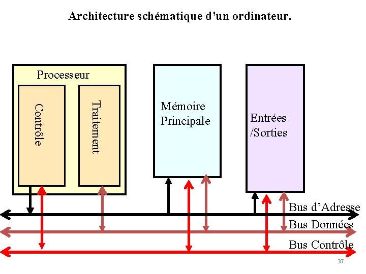 Architecture schématique d'un ordinateur. Processeur Traitement Contrôle Mémoire Principale Entrées /Sorties Bus d’Adresse Bus