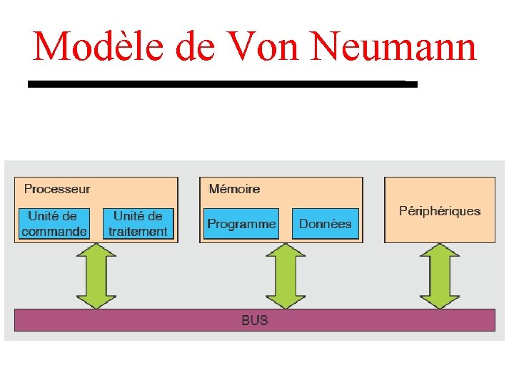 Modèle de Von Neumann 