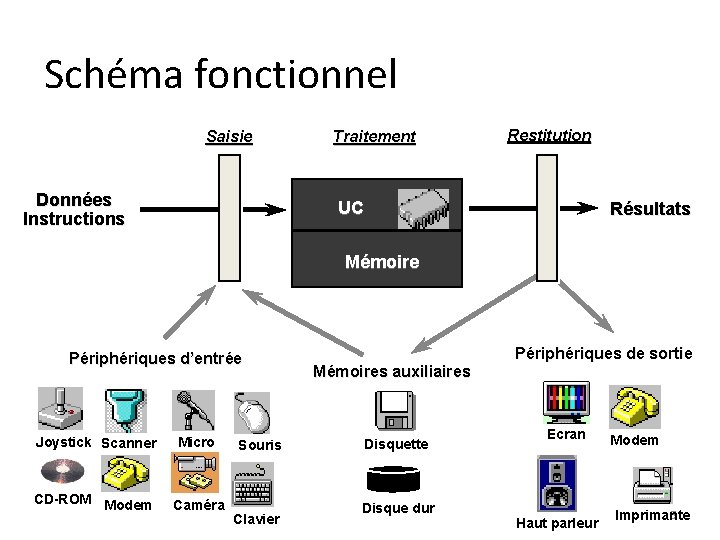 Schéma fonctionnel Saisie Données Instructions Traitement Restitution UC Résultats Mémoire Périphériques d’entrée Joystick Scanner