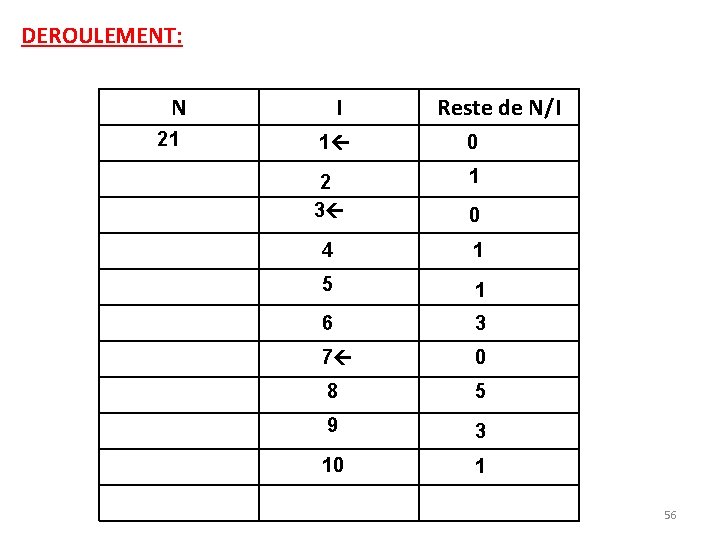 DEROULEMENT: N 21 I Reste de N/I 1 0 2 3 1 4 1