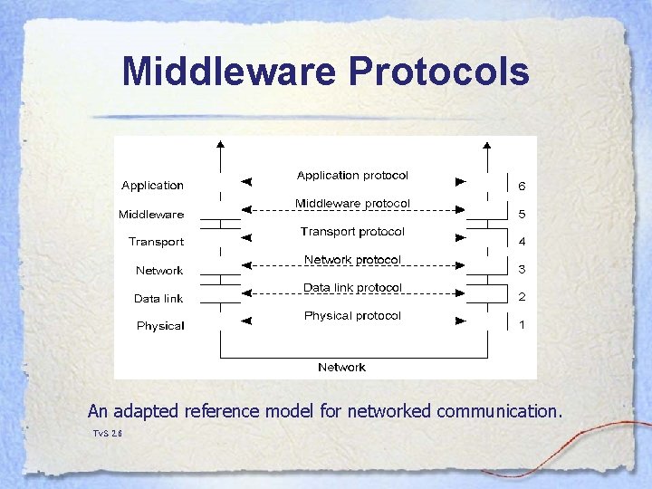 Middleware Protocols An adapted reference model for networked communication. Tv. S 2. 6 