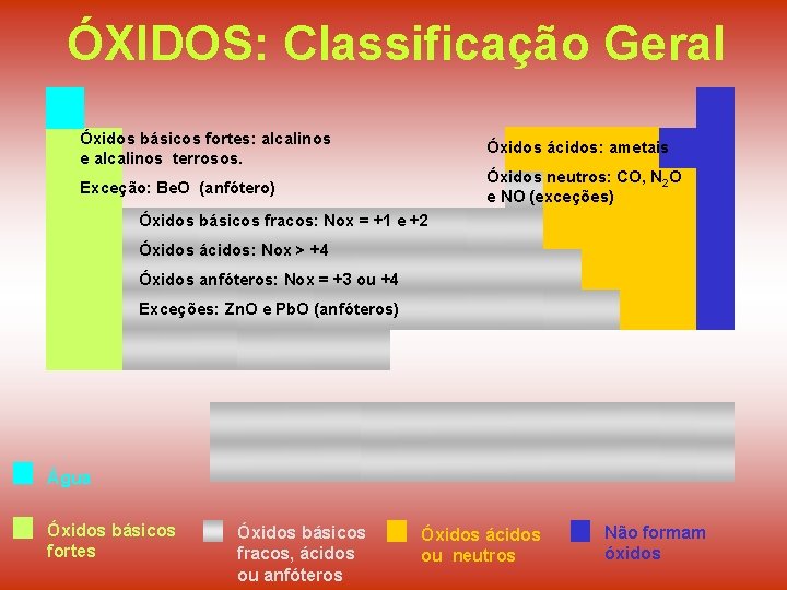 ÓXIDOS: Classificação Geral Óxidos básicos fortes: alcalinos e alcalinos terrosos. Óxidos ácidos: ametais Exceção: