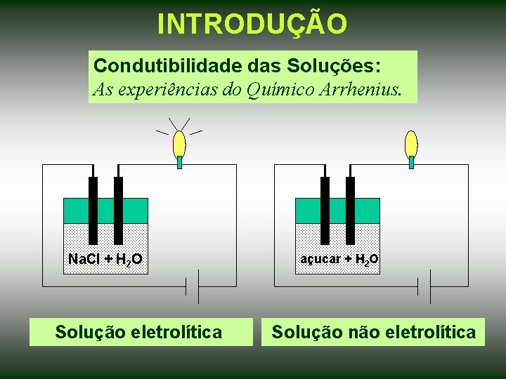 INTRODUÇÃO Condutibilidade das Soluções: As experiências do Químico Arrhenius. Na. Cl + H 2