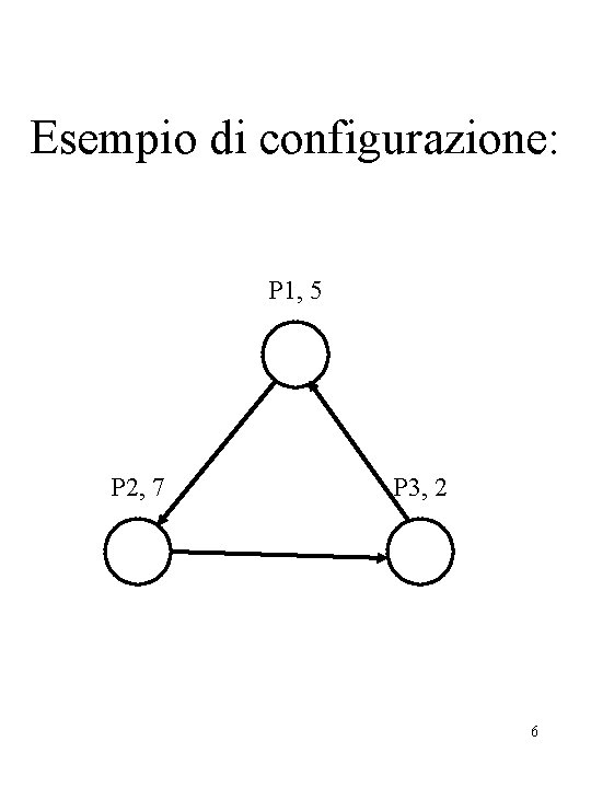 Esempio di configurazione: P 1, 5 P 2, 7 P 3, 2 6 