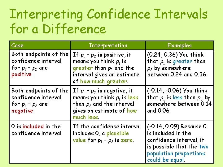 Interpreting Confidence Intervals for a Difference Case Interpretation Examples Both endpoints of the confidence