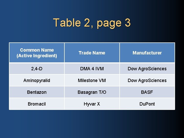 Table 2, page 3 Common Name (Active Ingredient) Trade Name Manufacturer 2, 4 -D