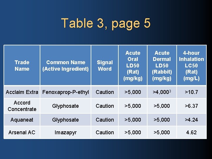 Table 3, page 5 Common Name (Active Ingredient) Signal Word Acute Oral LD 50