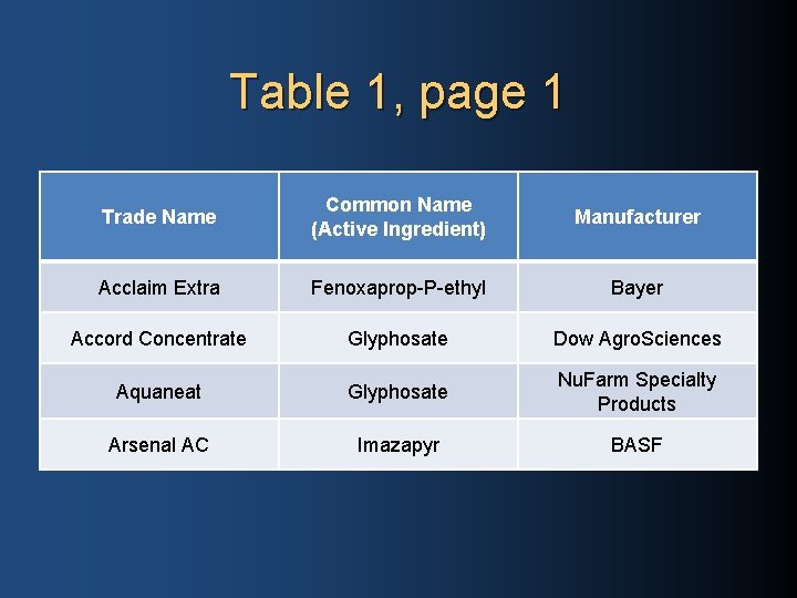 Table 1, page 1 Trade Name Common Name (Active Ingredient) Manufacturer Acclaim Extra Fenoxaprop-P-ethyl