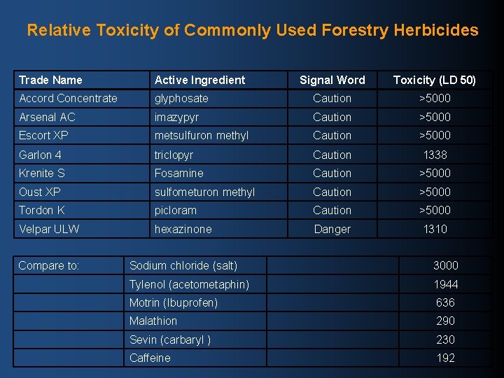 Relative Toxicity of Commonly Used Forestry Herbicides Trade Name Active Ingredient Signal Word Toxicity