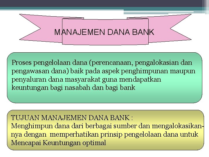 MANAJEMEN DANA BANK Proses pengelolaan dana (perencanaan, pengalokasian dan pengawasan dana) baik pada aspek