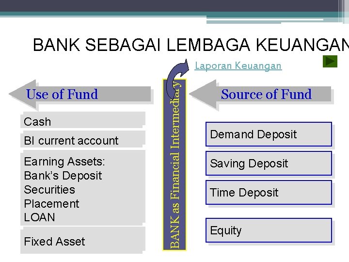 BANK SEBAGAI LEMBAGA KEUANGAN Use of Fund Cash BI current account Earning Assets: Bank’s