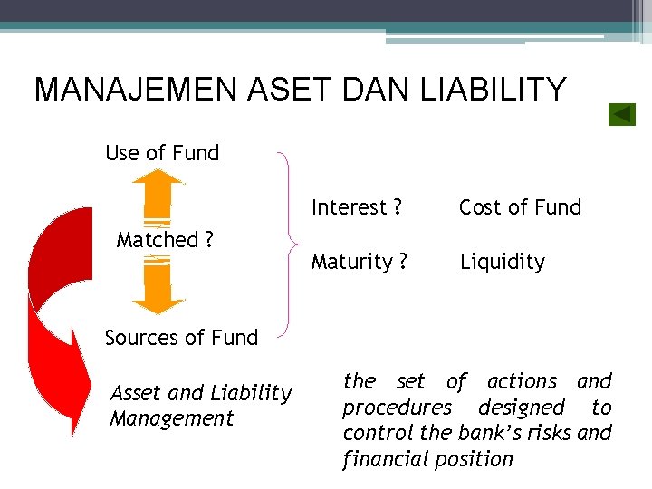 MANAJEMEN ASET DAN LIABILITY Use of Fund Matched ? Interest ? Cost of Fund