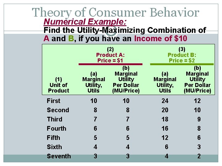 Theory of Consumer Behavior Numerical Example: Find the Utility-Maximizing Combination of A and B,