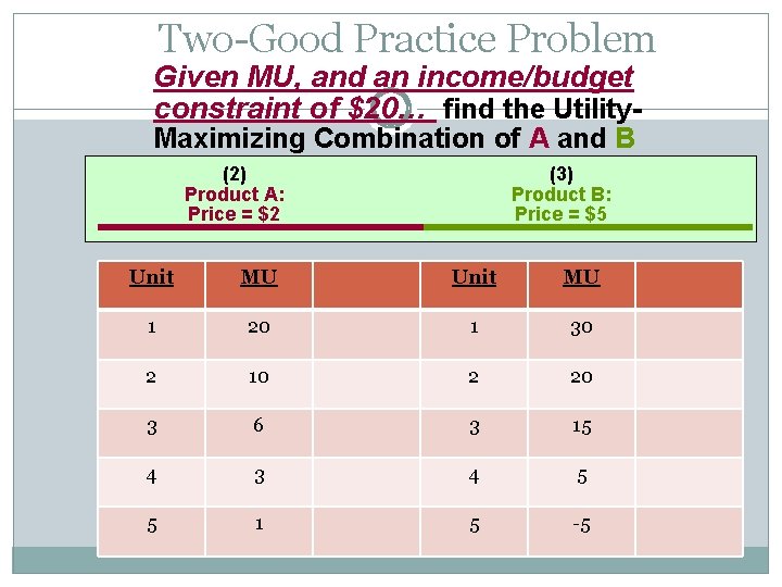 Two-Good Practice Problem Given MU, and an income/budget constraint of $20… find the Utility.