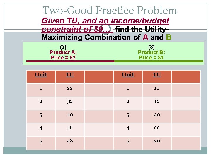 Two-Good Practice Problem Given TU, and an income/budget constraint of $9… find the Utility-