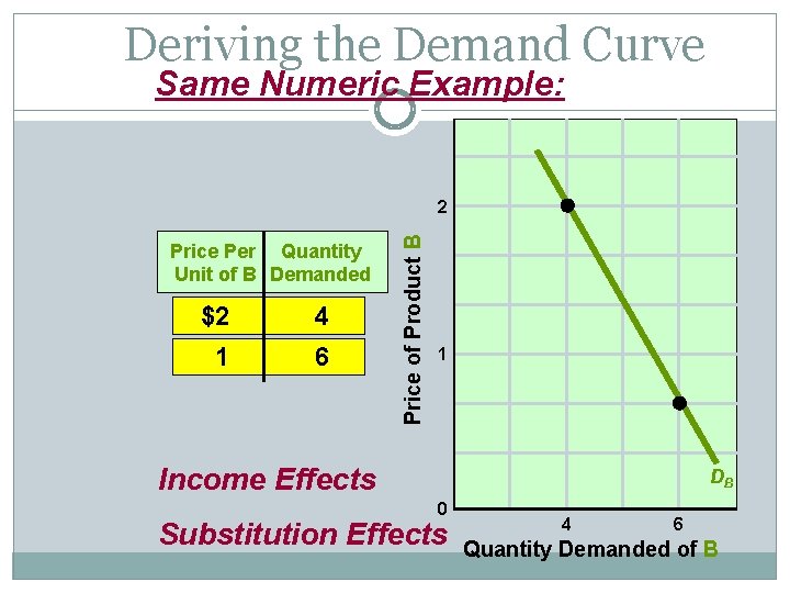 Deriving the Demand Curve Same Numeric Example: Price Per Quantity Unit of B Demanded
