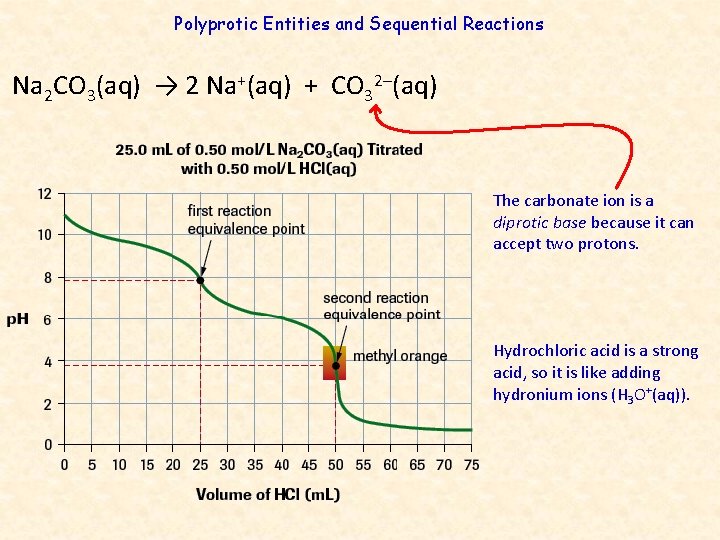 Polyprotic Entities and Sequential Reactions Na 2 CO 3(aq) → 2 Na+(aq) + CO