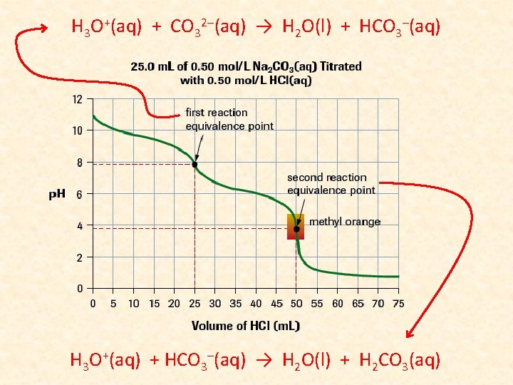 H 3 O+(aq) + CO 32–(aq) → H 2 O(l) + HCO 3–(aq) H