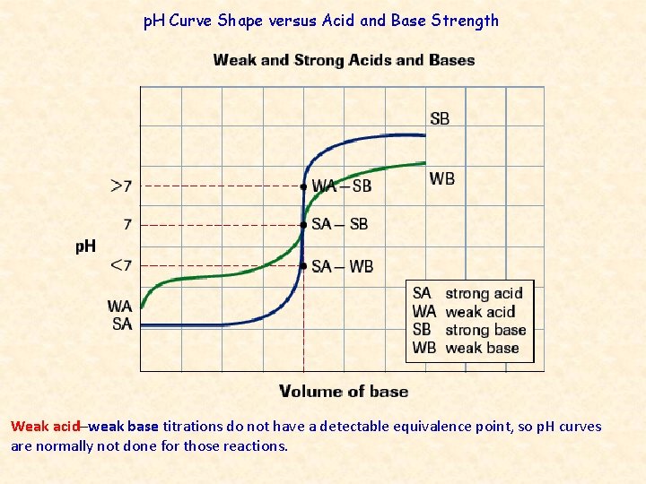 p. H Curve Shape versus Acid and Base Strength Weak acid–weak base titrations do