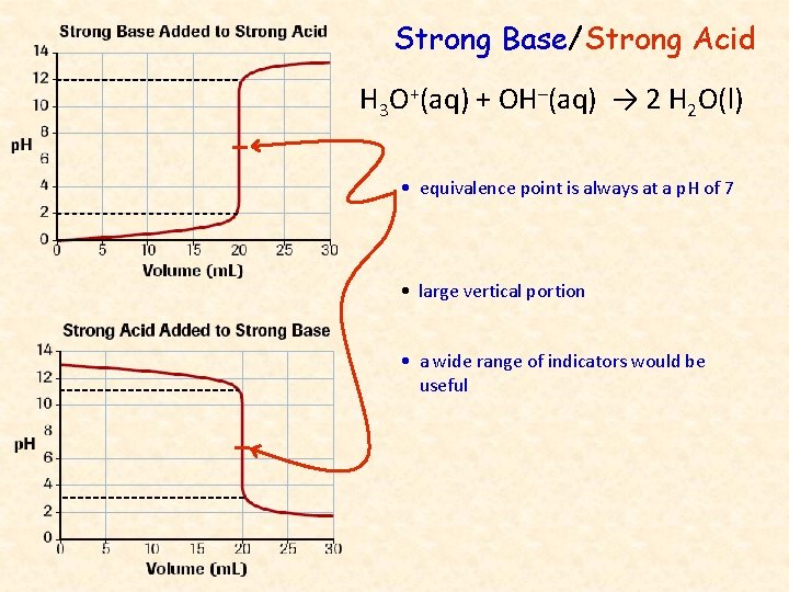 Strong Base/Strong Acid H 3 O+(aq) + OH–(aq) → 2 H 2 O(l) •