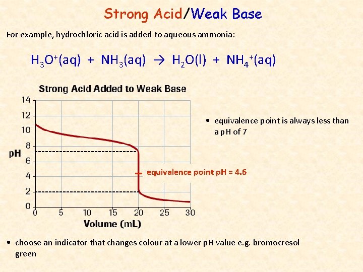 Strong Acid/Weak Base For example, hydrochloric acid is added to aqueous ammonia: H 3