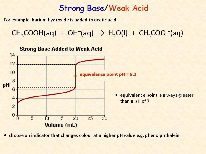 Strong Base/Weak Acid For example, barium hydroxide is added to acetic acid: CH 3
