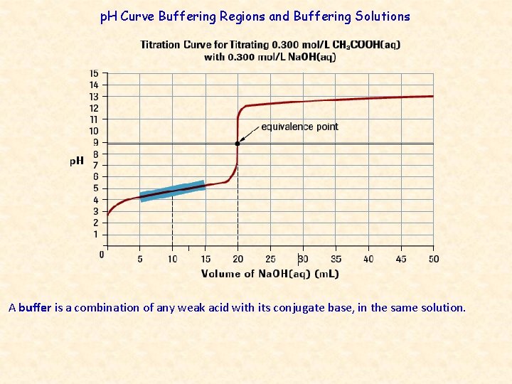 p. H Curve Buffering Regions and Buffering Solutions A buffer is a combination of