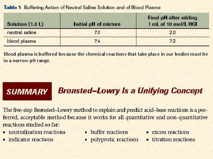 Blood plasma is buffered because the chemical reactions that take place in our bodies