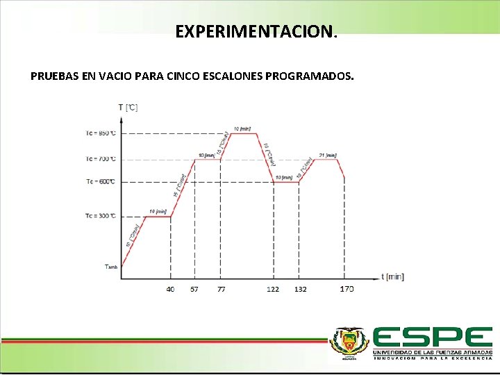 EXPERIMENTACION. PRUEBAS EN VACIO PARA CINCO ESCALONES PROGRAMADOS. 