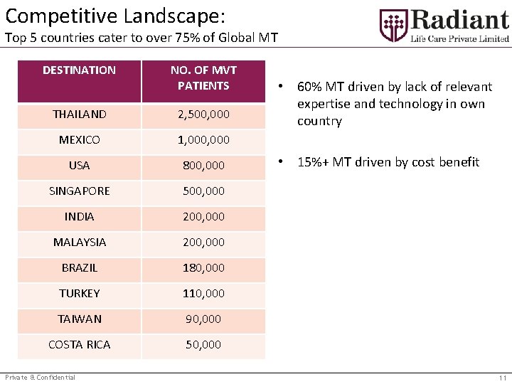 Competitive Landscape: Top 5 countries cater to over 75% of Global MT DESTINATION NO.