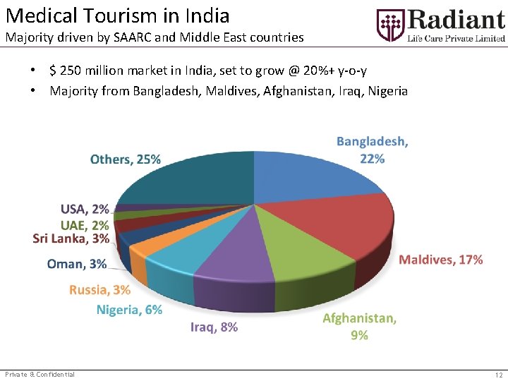 Medical Tourism in India Majority driven by SAARC and Middle East countries • $