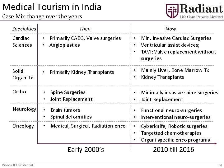 Medical Tourism in India Case Mix change over the years Specialties Then Now Cardiac