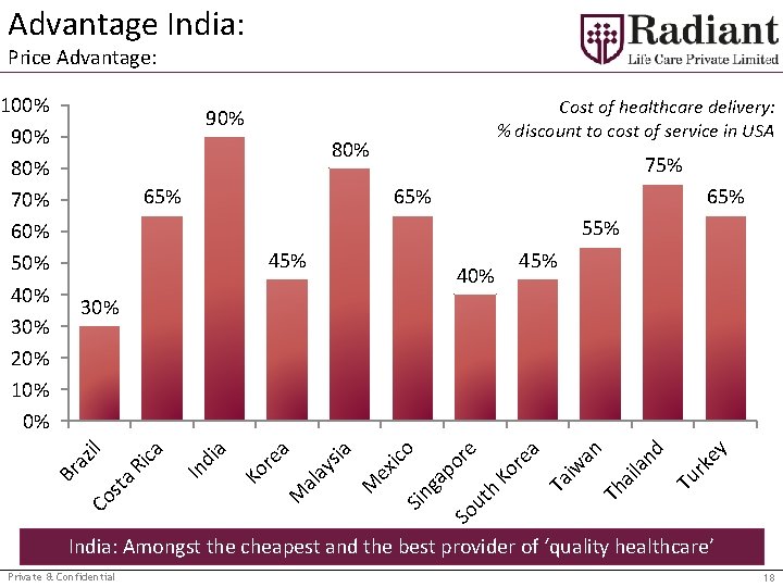 Advantage India: Price Advantage: Cost of healthcare delivery: % discount to cost of service
