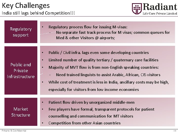 Key Challenges India still lags behind Competition!!! Regulatory support Public and Private Infrastructure •