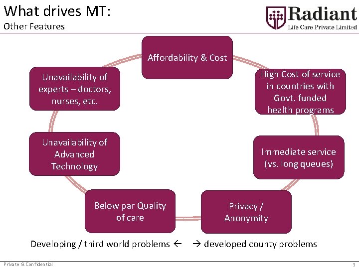 What drives MT: Other Features Affordability & Cost Unavailability of experts – doctors, nurses,