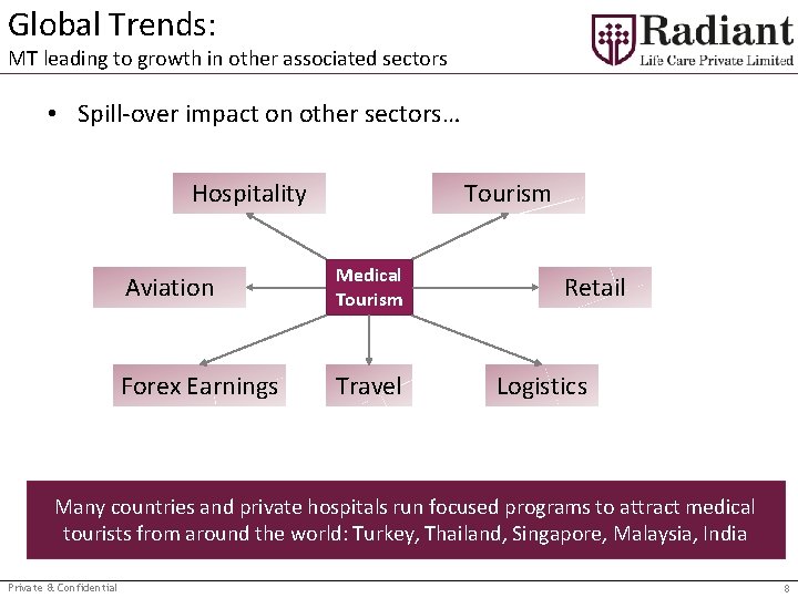 Global Trends: MT leading to growth in other associated sectors • Spill‐over impact on